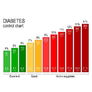 Blood Sugar Levels for Adults With Diabetes